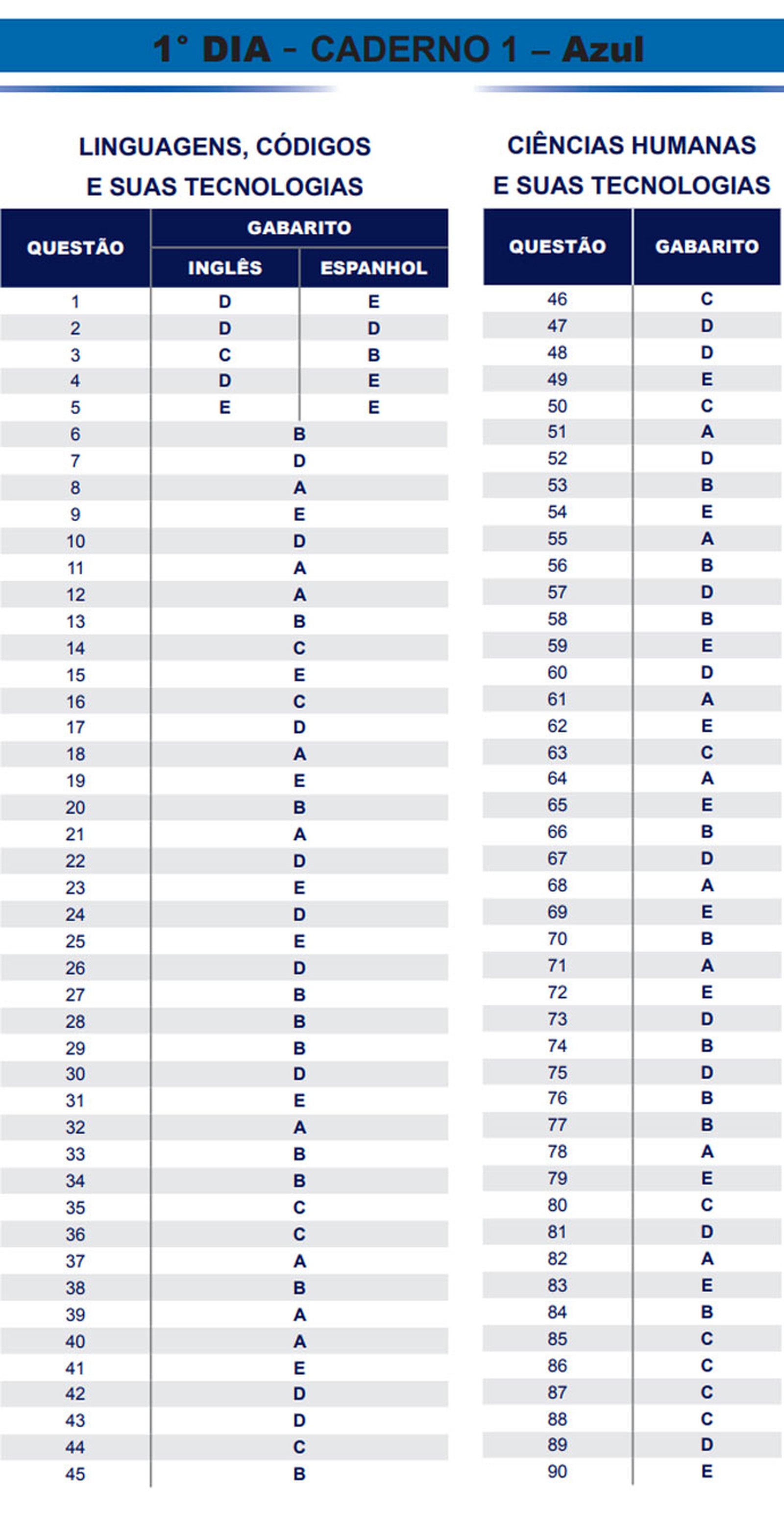 Inep Divulga Gabarito Oficial Do Enem 2017; Confira E Saiba Quantas ...